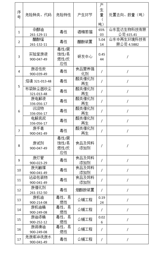 山东泓达生物科技有限公司2022年度危险废物污染环境防治信息公开