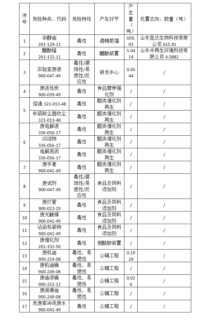 山东泓达生物科技有限公司2022年度危险废物污染环境防治信息公开