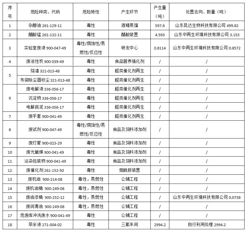 山东泓达生物科技有限公司2023年度危险废物污染环境防治信息公开