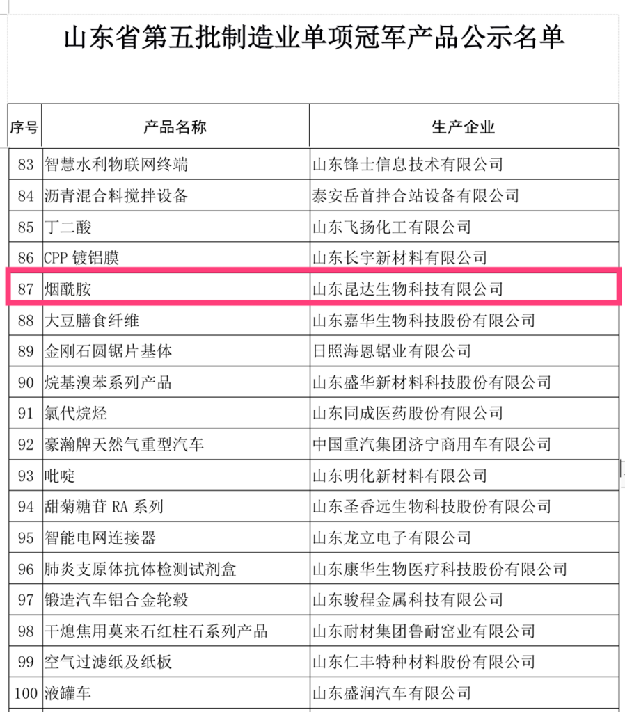 喜提冠军 | 昆达生物烟酰胺获省级制造业单项冠军产品