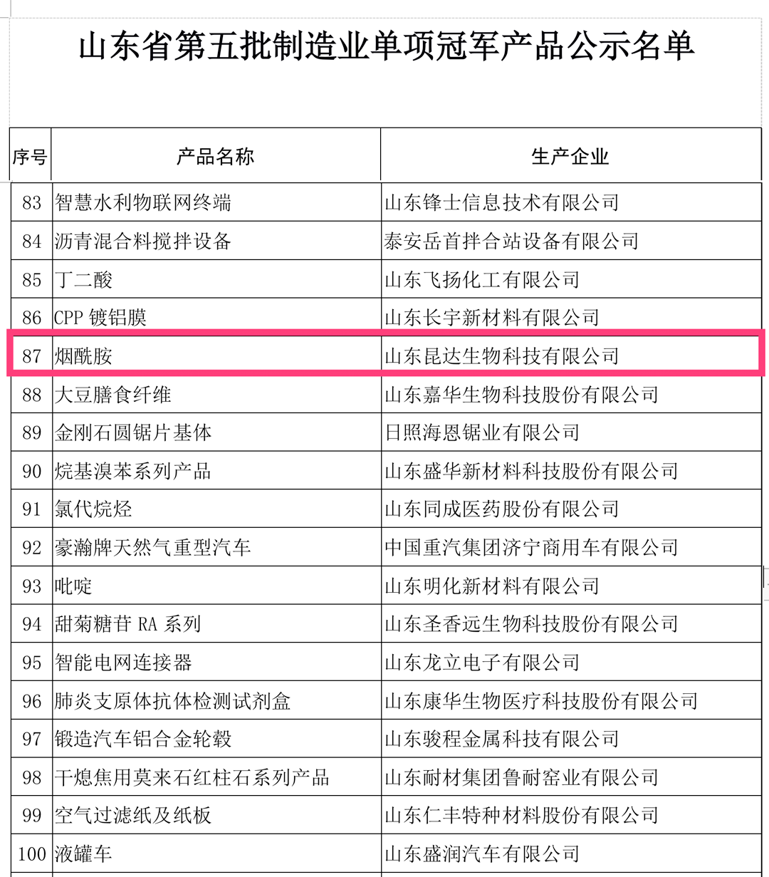 喜提冠军 | 昆达生物烟酰胺获省级制造业单项冠军产品