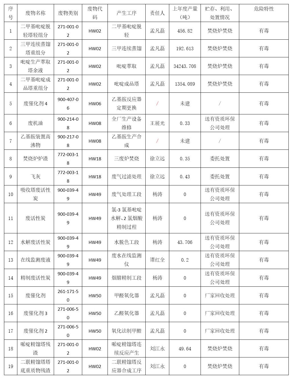 广西新天德能源有限公司2023年危险废物污染防治信息公开