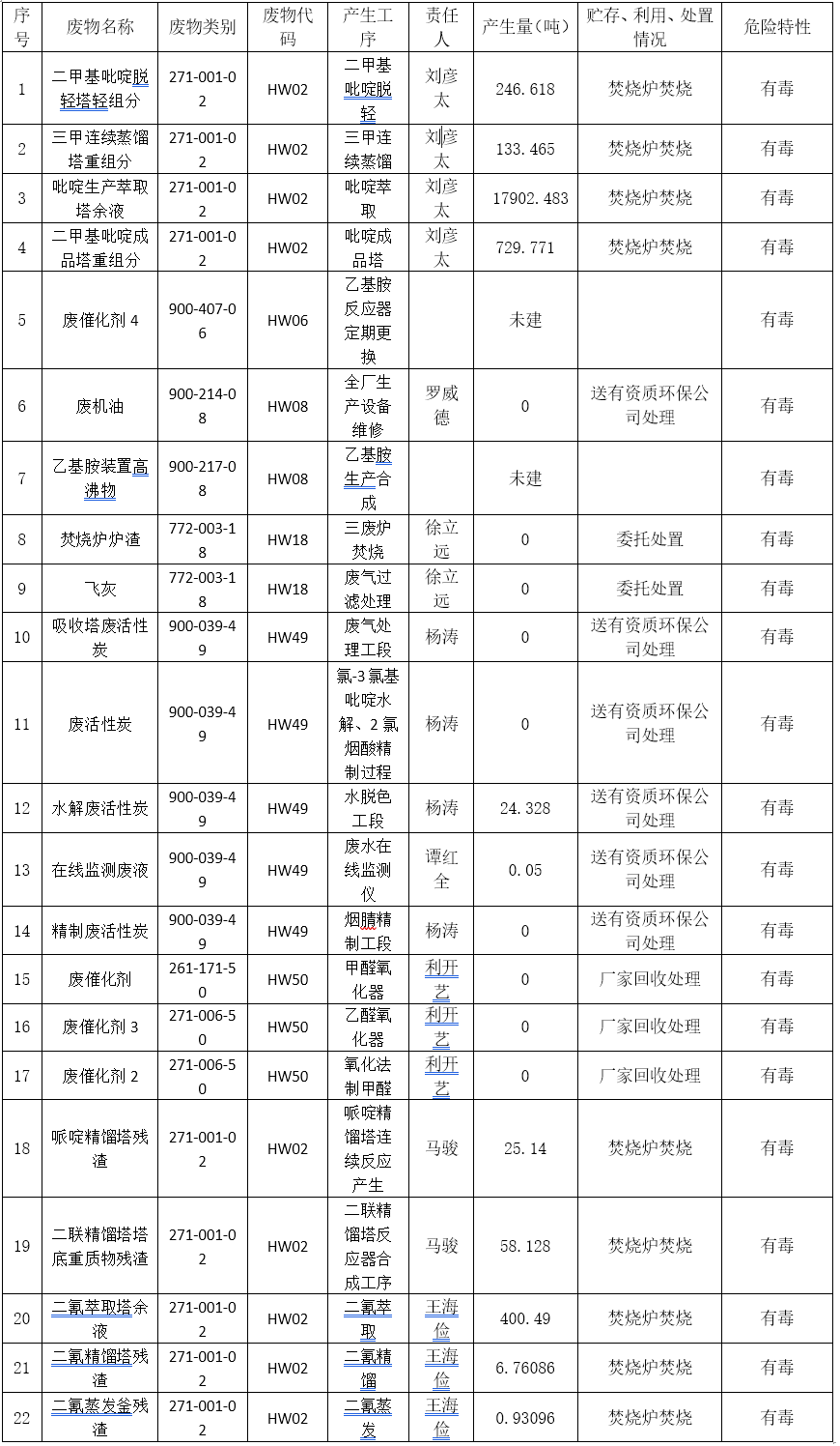 广西新天德能源有限公司 2024年上半年危险废物污染防治信息公开