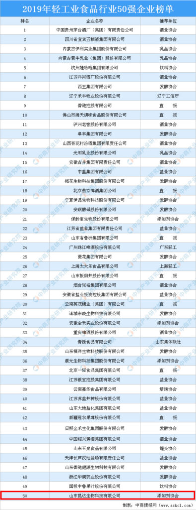 奥利给！昆达生物荣登2019年度中国轻工业食品行业五十强企业榜单