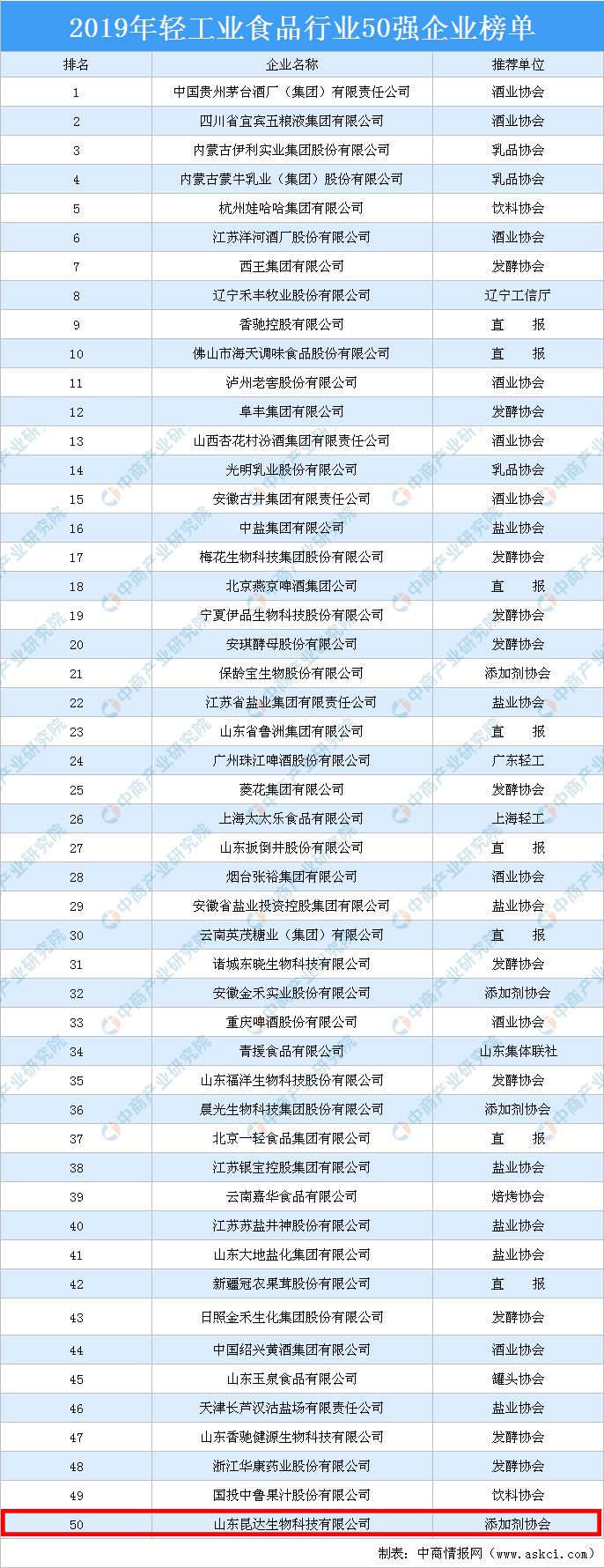 奥利给!昆达生物荣登2019年度中国轻工业食品行业五十强企业榜单